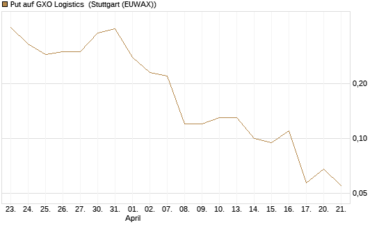 Put auf GXO Logistics [J.P. Morgan Structured Products B.V.] Chart