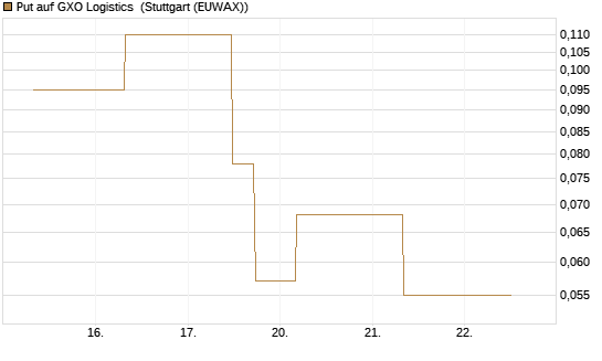 Put auf GXO Logistics [J.P. Morgan Structured Products B.V.] Chart