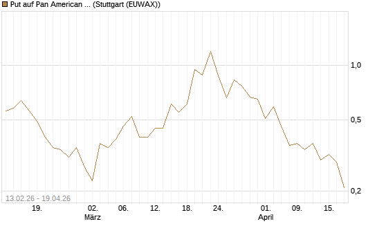 Put auf Pan American Silver [J.P. Morgan Structured Products B.V.] Chart