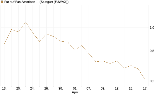 Put auf Pan American Silver [J.P. Morgan Structured Products B.V.] Chart