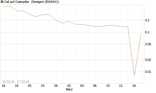 Call auf Caterpillar [UniCredit Bank GmbH] Chart