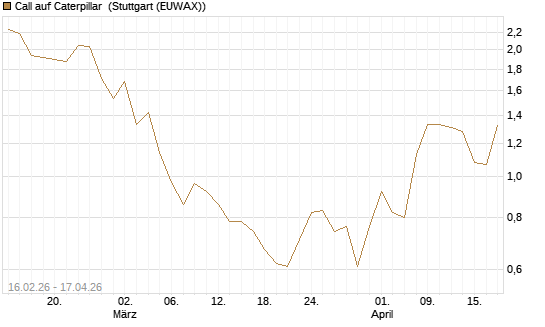 Call auf Caterpillar [UniCredit Bank GmbH] Chart