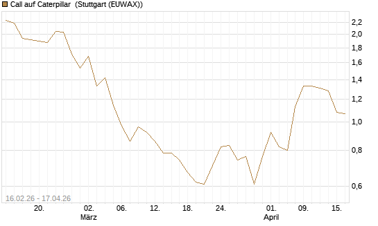 Call auf Caterpillar [UniCredit Bank GmbH] Chart