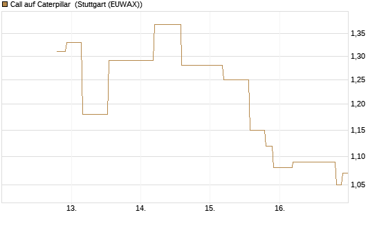 Call auf Caterpillar [UniCredit Bank GmbH] Chart