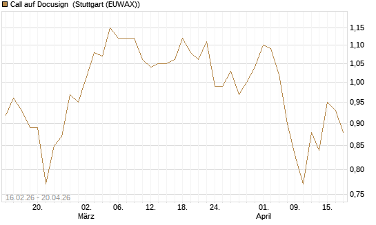 Call auf Docusign [UniCredit Bank GmbH] Chart