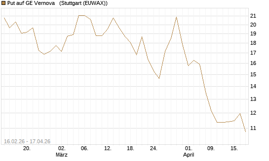 Put auf GE Vernova  [UniCredit Bank GmbH] Chart