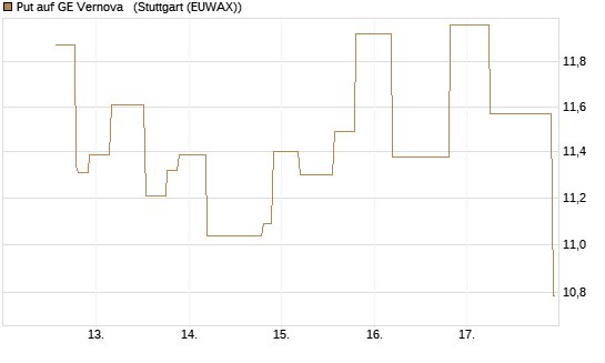 Put auf GE Vernova  [UniCredit Bank GmbH] Chart