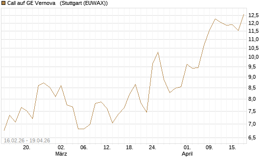 Call auf GE Vernova  [UniCredit Bank GmbH] Chart