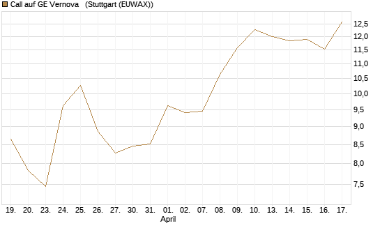 Call auf GE Vernova  [UniCredit Bank GmbH] Chart