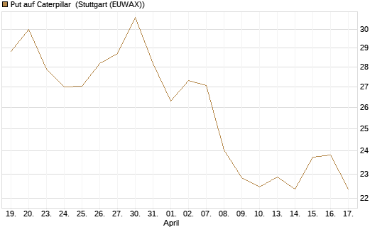 Put auf Caterpillar [UniCredit Bank GmbH] Chart