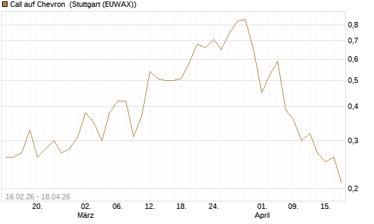 Call auf Chevron [UniCredit Bank GmbH] Chart