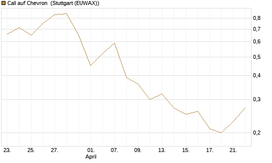 Call auf Chevron [UniCredit Bank GmbH] Chart