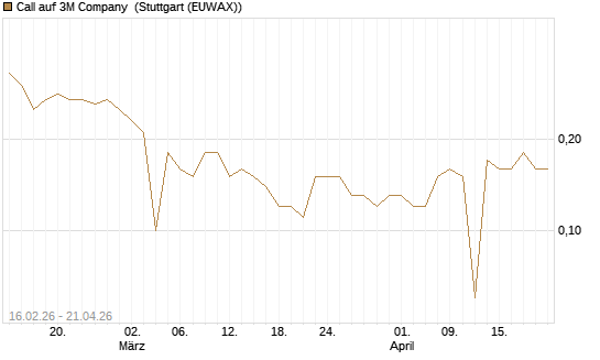 Call auf 3M Company [UniCredit Bank GmbH] Chart