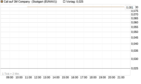 Call auf 3M Company [UniCredit Bank GmbH] Chart