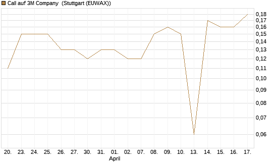 Call auf 3M Company [UniCredit Bank GmbH] Chart