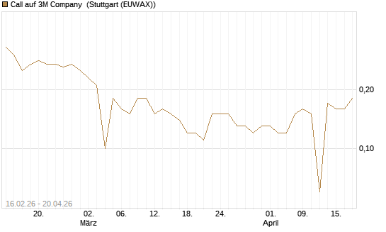 Call auf 3M Company [UniCredit Bank GmbH] Chart