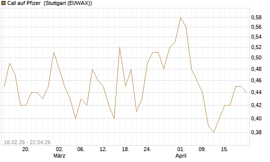 Call auf Pfizer [UniCredit Bank GmbH] Chart