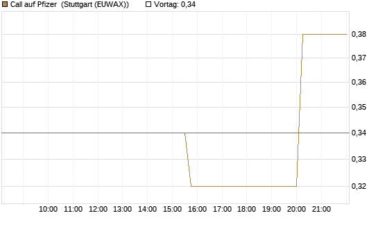 Call auf Pfizer [UniCredit Bank GmbH] Chart