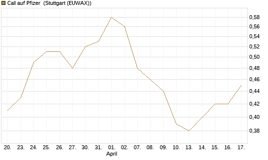 Call auf Pfizer [UniCredit Bank GmbH] Chart
