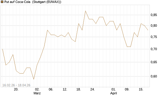 Put auf Coca-Cola [UniCredit Bank GmbH] Chart
