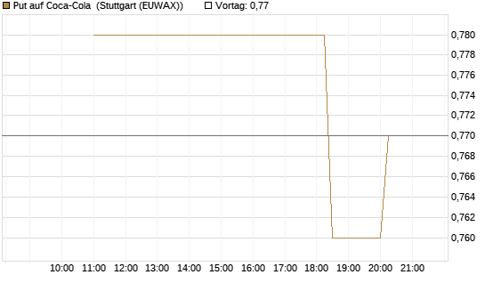 Put auf Coca-Cola [UniCredit Bank GmbH] Chart