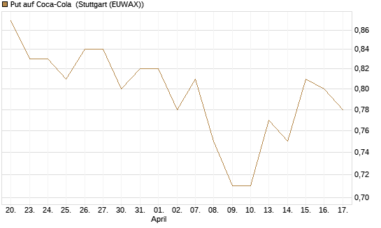 Put auf Coca-Cola [UniCredit Bank GmbH] Chart