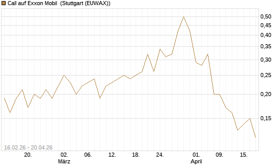 Call auf Exxon Mobil [UniCredit Bank GmbH] Chart