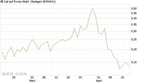 Call auf Exxon Mobil [UniCredit Bank GmbH] Chart