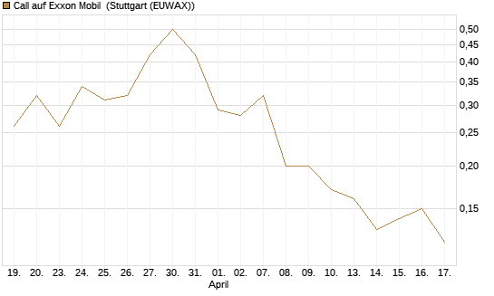 Call auf Exxon Mobil [UniCredit Bank GmbH] Chart