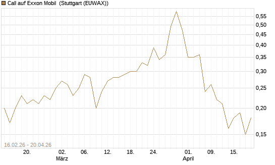 Call auf Exxon Mobil [UniCredit Bank GmbH] Chart
