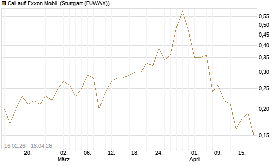 Call auf Exxon Mobil [UniCredit Bank GmbH] Chart