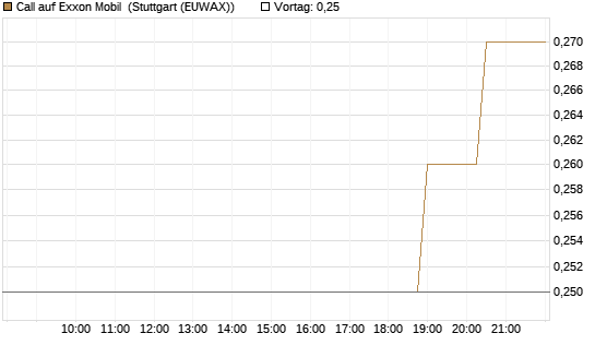 Call auf Exxon Mobil [UniCredit Bank GmbH] Chart