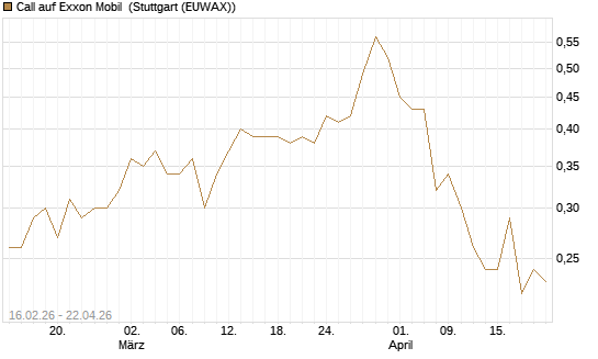 Call auf Exxon Mobil [UniCredit Bank GmbH] Chart