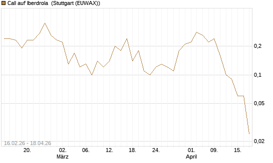 Call auf Iberdrola [UniCredit Bank GmbH] Chart