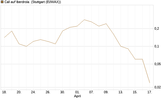 Call auf Iberdrola [UniCredit Bank GmbH] Chart