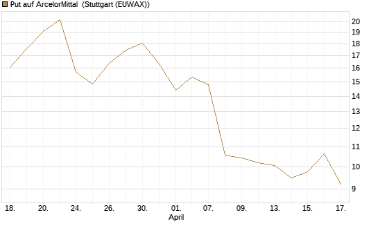 Put auf ArcelorMittal [UniCredit Bank GmbH] Chart