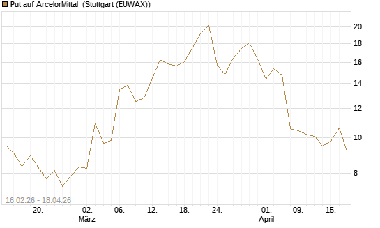 Put auf ArcelorMittal [UniCredit Bank GmbH] Chart