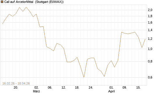 Call auf ArcelorMittal [UniCredit Bank GmbH] Chart