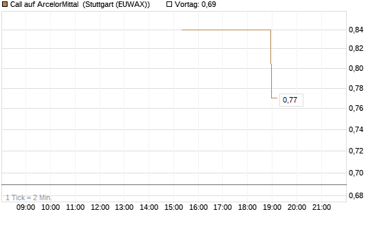 Call auf ArcelorMittal [UniCredit Bank GmbH] Chart
