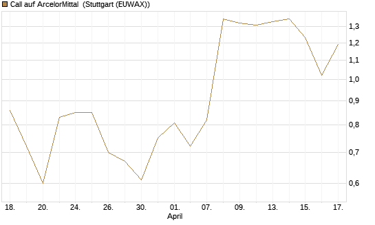 Call auf ArcelorMittal [UniCredit Bank GmbH] Chart