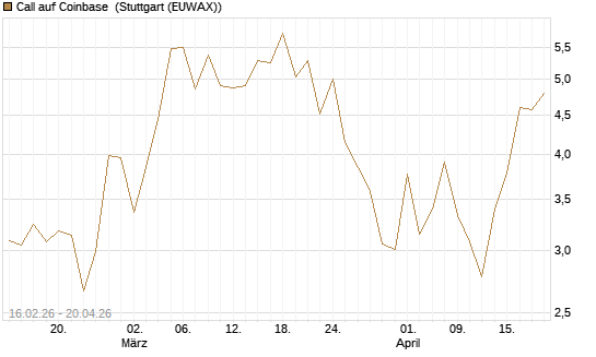 Call auf Coinbase [HSBC Trinkaus & Burkhardt GmbH] Chart