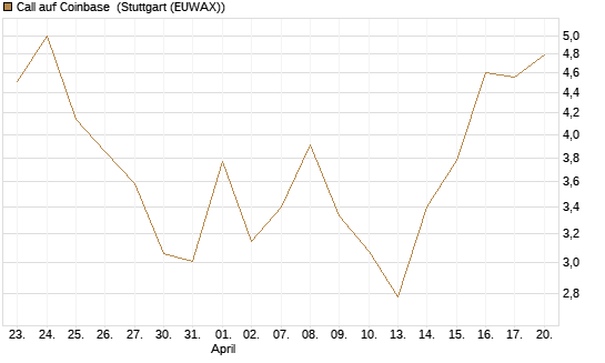 Call auf Coinbase [HSBC Trinkaus & Burkhardt GmbH] Chart