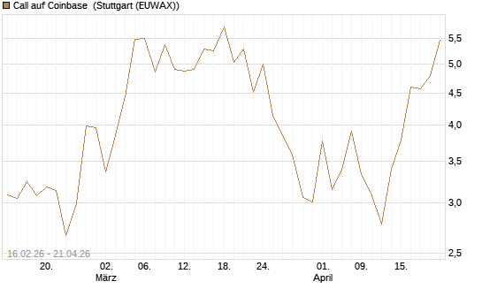 Call auf Coinbase [HSBC Trinkaus & Burkhardt GmbH] Chart