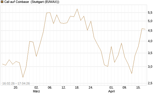 Call auf Coinbase [HSBC Trinkaus & Burkhardt GmbH] Chart