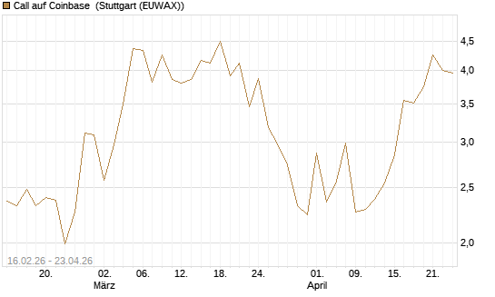 Call auf Coinbase [HSBC Trinkaus & Burkhardt GmbH] Chart