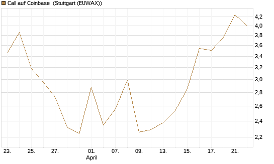 Call auf Coinbase [HSBC Trinkaus & Burkhardt GmbH] Chart