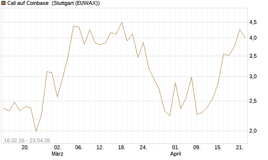 Call auf Coinbase [HSBC Trinkaus & Burkhardt GmbH] Chart
