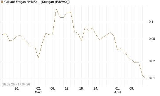 Call auf Erdgas NYMEX 09/26 [DZ BANK AG] Chart