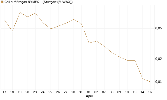 Call auf Erdgas NYMEX 09/26 [DZ BANK AG] Chart