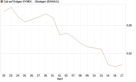 Call auf Erdgas NYMEX 09/26 [DZ BANK AG] Chart